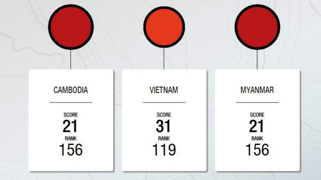 Một bảng xếp hạng 2014 đặt Việt Nam đứng thứ 119 về tham nhũng trên thế giới