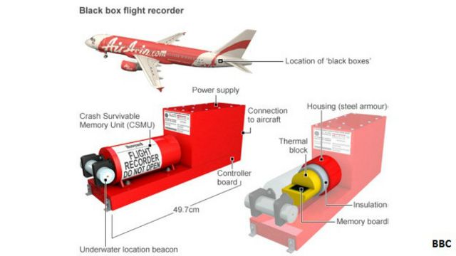 Rekaman Kokpit Cvr Airasia Qz8501 Ditemukan Bbc News Indonesia