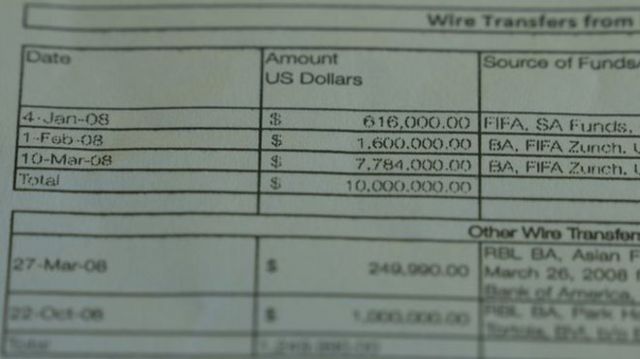Поступления средств от ФИФА на счета КОНКАКАФ