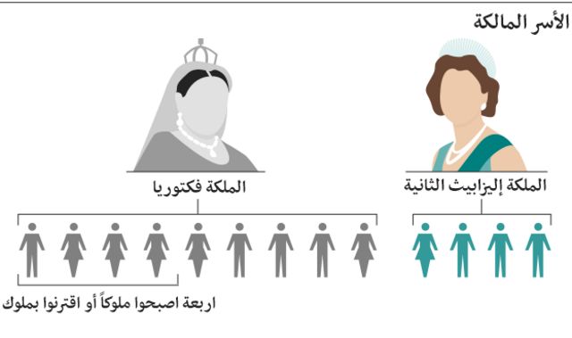 الملكة إليزابيث تحطم الرقم القياسي في الجلوس على عرش بريطانيا Bbc News عربي