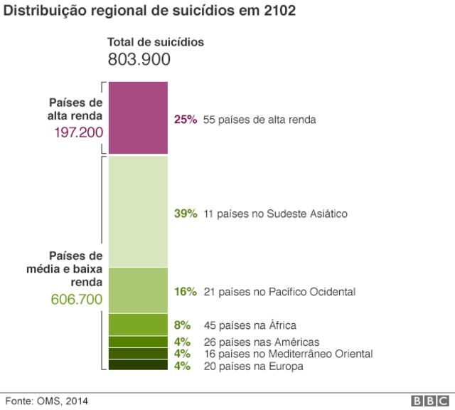 OMS Suicídio já mata mais jovens que o HIV em todo o mundo BBC News Brasil