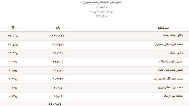 شفاف سازی انتخابات محکی برای اعتبار حکومت وحدت ملی Bbc News فارسی