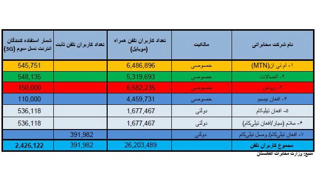 مخابرات بعد از دولت بزرگترین نهاد کار آفرین در افغانستان Bbc News فارسی