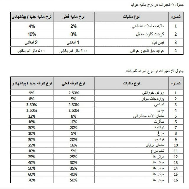 افغانستان امسال بیشترین مالیات را در ۱۳ سال گذشته جمع آوری کرده است Bbc News فارسی
