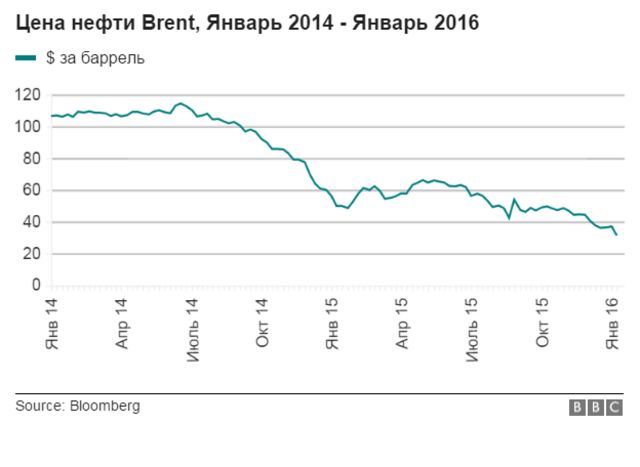 Цена Нефти За Баррель Сейчас