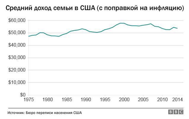 Средний региональный доход. Средний доход семьи в США. Доходы домохозяйств в США. Доходы населения США. Реальные доходы населения США.