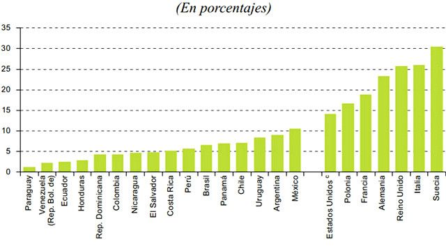Tasa efectiva de impuesto sobre la renta que pagan los individuos del 10% (decil) más rico de la población en diversos países. Fuente: Cepal, 2016