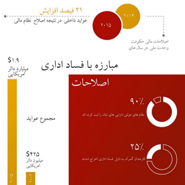 تولید ناخالص داخلی برای هر نفر در افغانستان ۶۲۰ دلار اعلام شد Bbc News فارسی