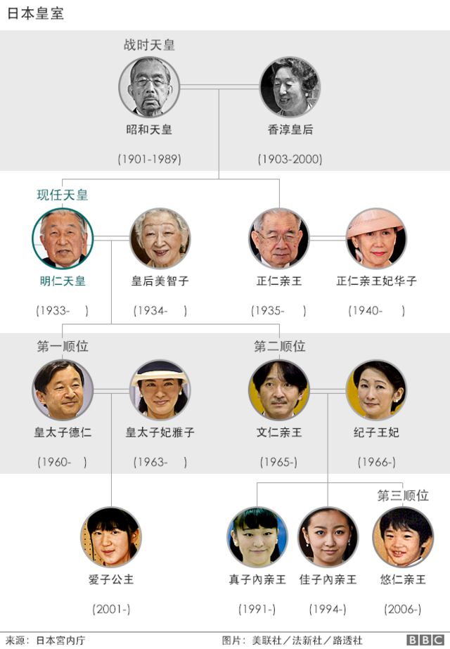 关于日本明仁天皇的十件事 - BBC News 中文