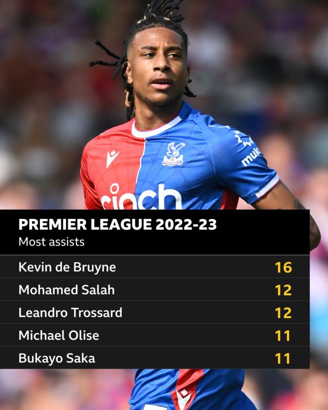 Graphic showing Michael Olise sitting fourth in assists table for the 2022-23 Premier League season