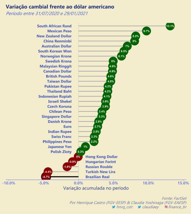 Gráfico mostra comportamento do real frente ao dólar