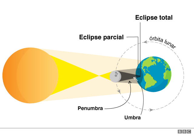 Cómo es un eclipse solar