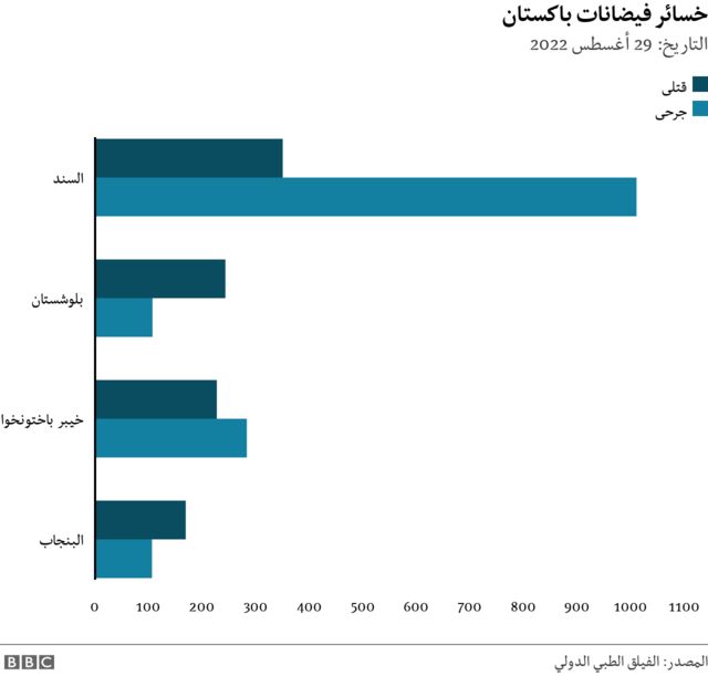 خسائر فيضانات باكستان