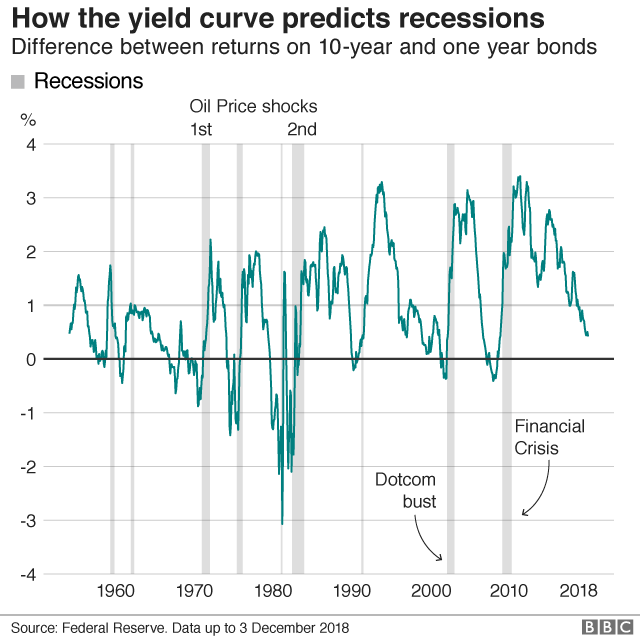 US yield curve