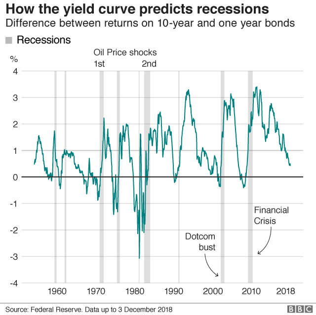 Are Markets Signalling That A Recession Is Due c News