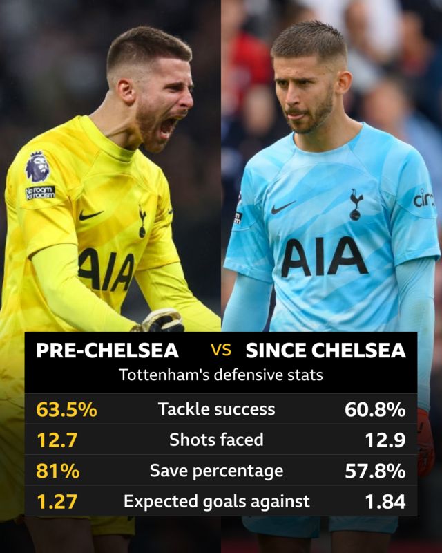 Graphic showing defensive stats pre-Chelsea and since Chelsea: Tackle success 63.5% v 60.8%, Shots faced 12.7 v 12.9, Save percentage 81% v 57.8% and Expected goals against 1.27 v 1.84