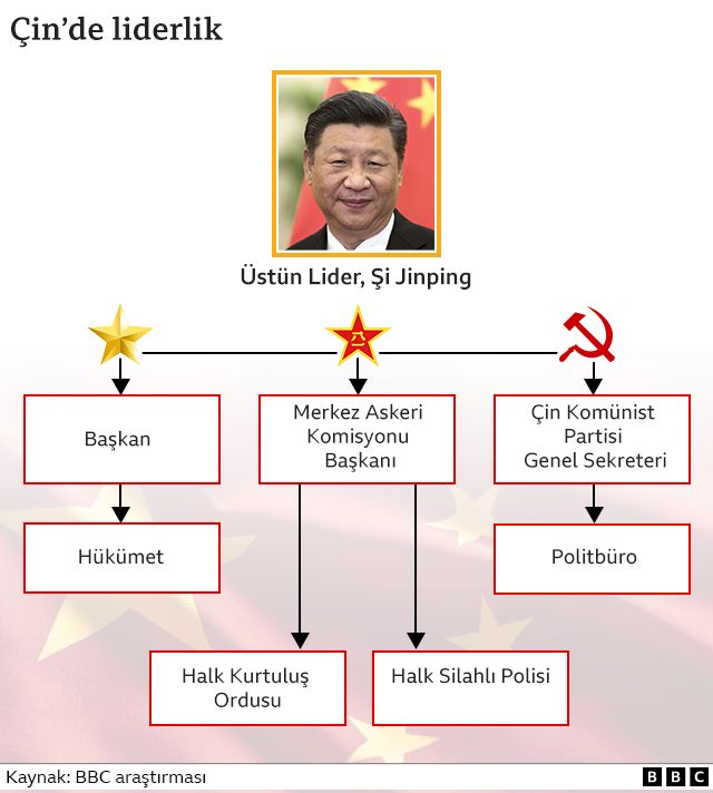 Çin'de liderlik şeması