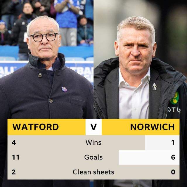 Watford v Norwich head-to-head. Wins Watford 4 Norwich 1. Goals Watford 11 Norwich 6. Clean Sheets Watford 2, Norwich 0