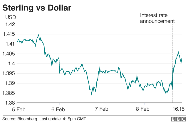 Sterling v Dollar graphic