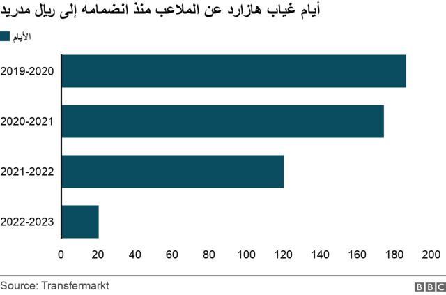 أيام غياب هازارد عن الملاعب