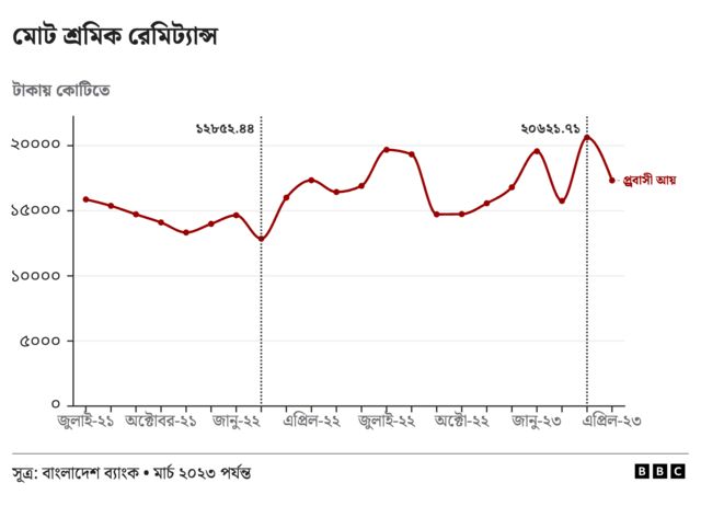 চলতি বছরের মার্চ পর্যন্ত বাংলাদেশ ব্যাংকের দেয়া রেমিটেন্সের হিসাব