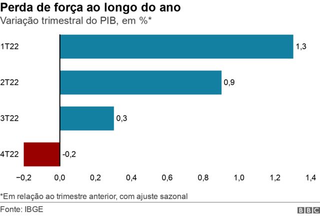 Gráfico de barras mostra variação trimestral do PIB do Brasil ao longo dos quatro trimestres de 2022