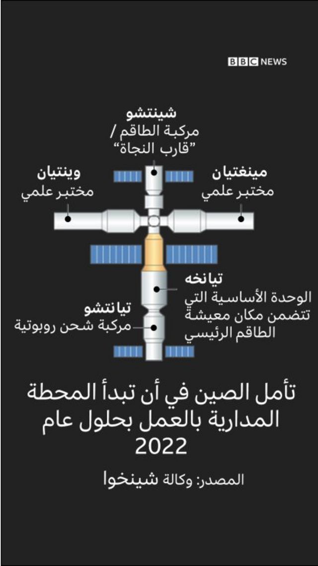 محطة الفضاء الصينية - صورة توضيحية