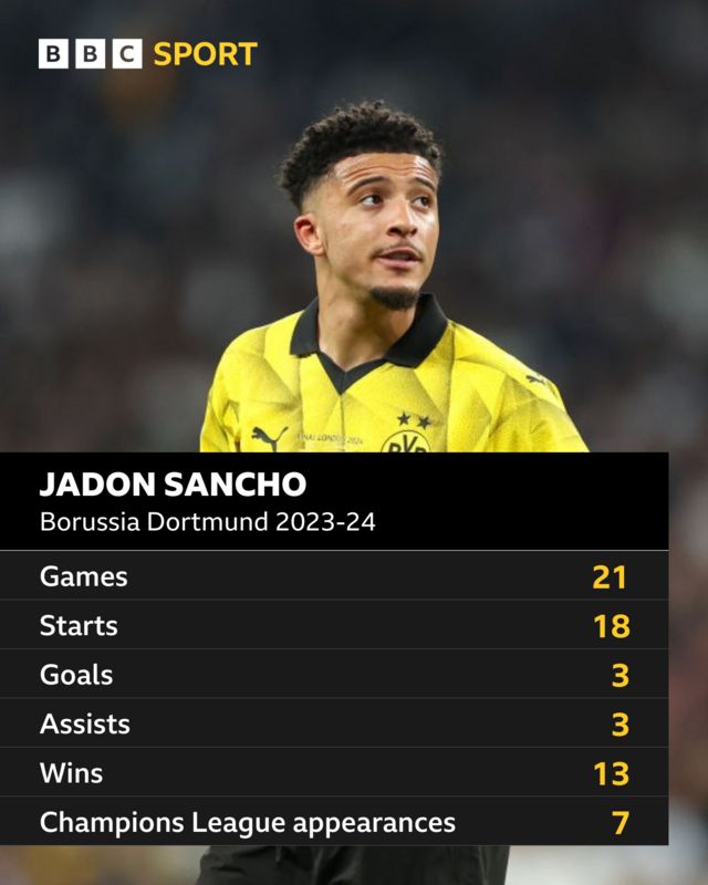 Jadon Sancho's Borussia Dortmund stats 2023-24: Games - 21, Starts - 18, Goals - 3, Assists - 3, Wins - 13, Champions League appearances - 7