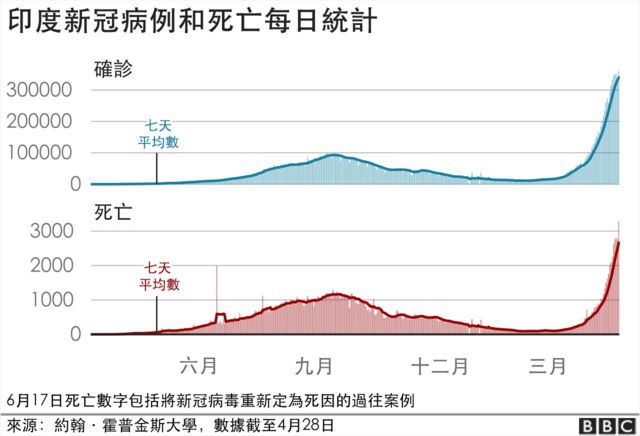 新冠疫情 印度第二波大爆发为何让全世界感到揪心 c News 中文