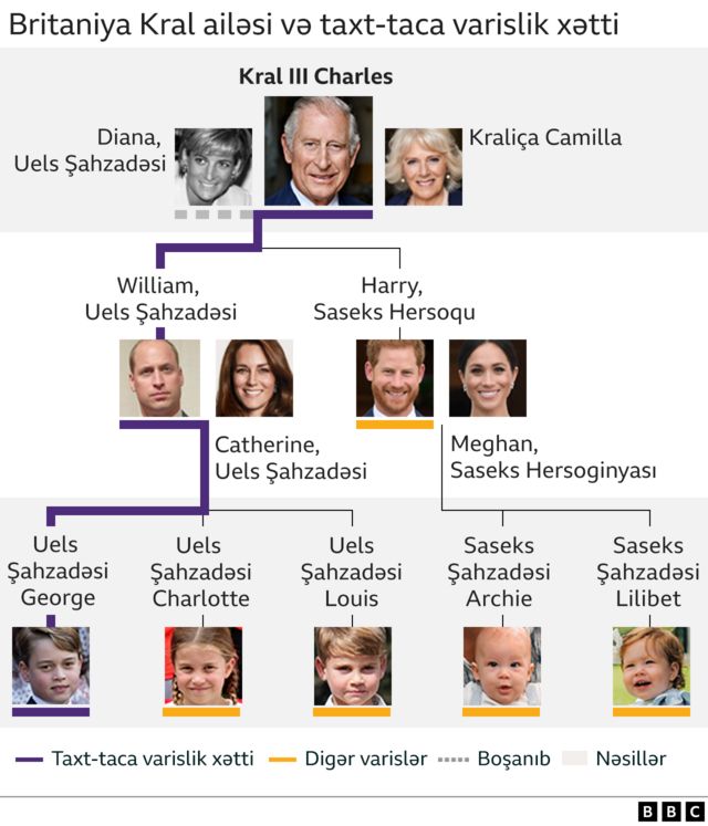 Britaniya Kral ailəsi və taxt-taca variclik xətti