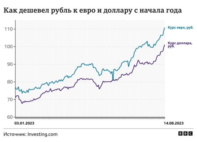 Почему падает курс рубля: причины и последствия