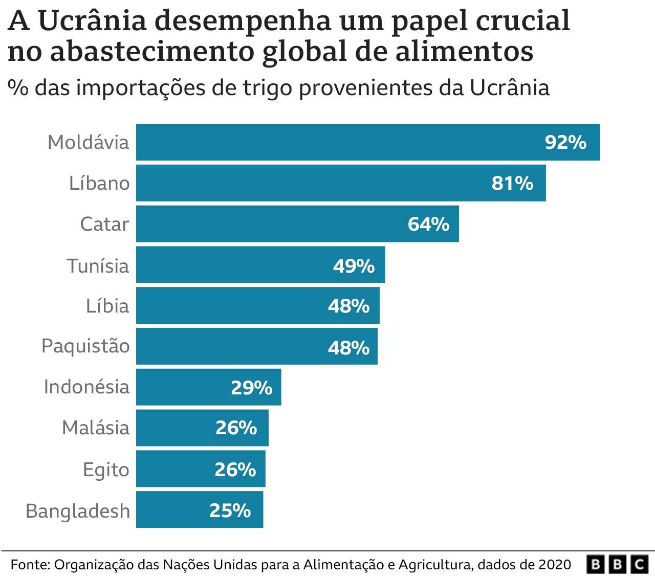 Gráfico mostrar percentual das importações de trigo de outros países provenientes da Ucrânia