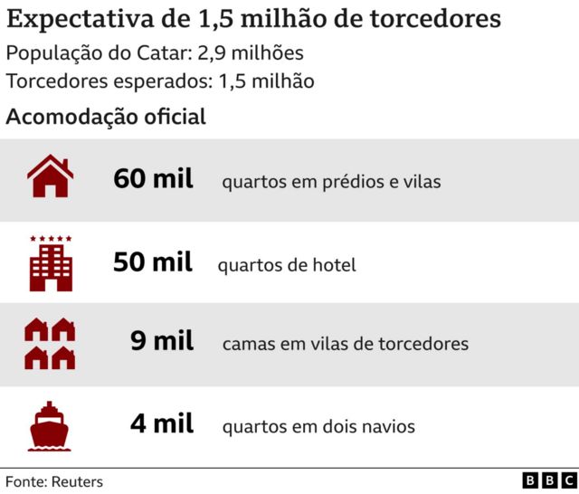 Copa do Mundo 2022: por que partidas no Catar estão sendo as mais longas da  história do torneio - BBC News Brasil