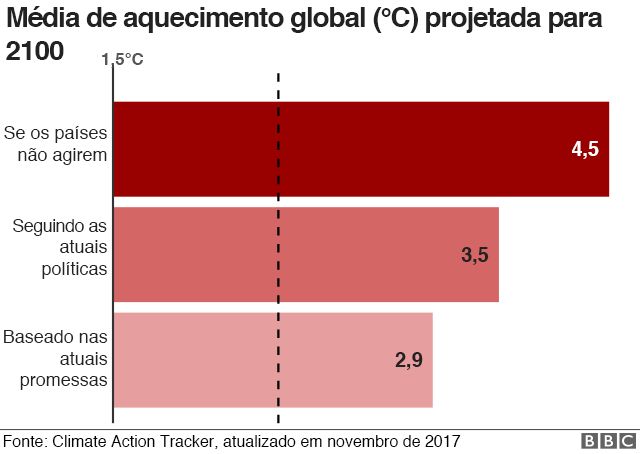 O que são mudanças climáticas e outras 14 perguntas para entender o  fenômeno - BBC News Brasil