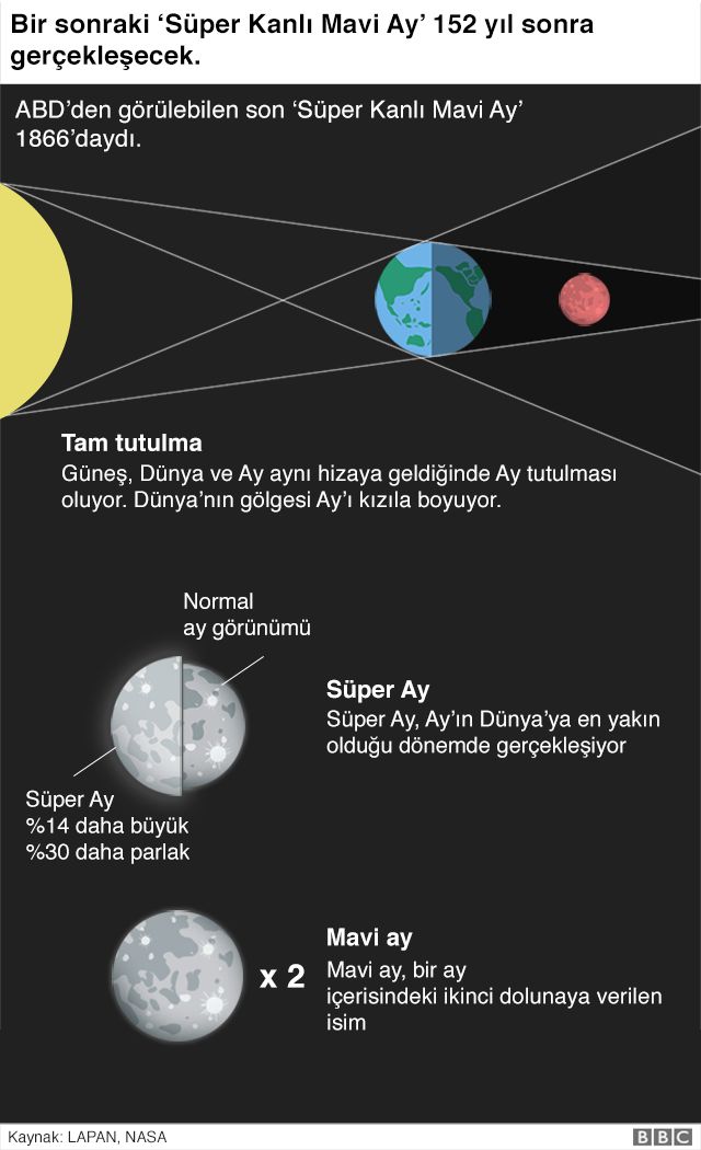 Super Mavi Kanli Ay Tutulmasi Buyuledi Bbc News Turkce