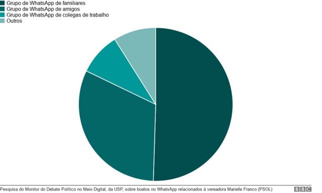 Gráfico mostra divisão de grupos no WhatsApp onde usuários receberam boatos sobre Marielle Franco