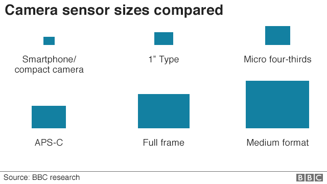 Camera sensor sizes