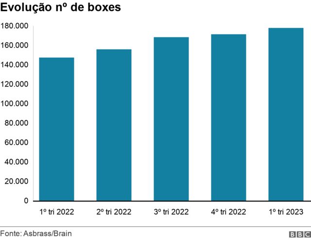 Gráfico de barras mostra crescimento no número de boxes no país, trimestre a trimestre desde o início de 2022
