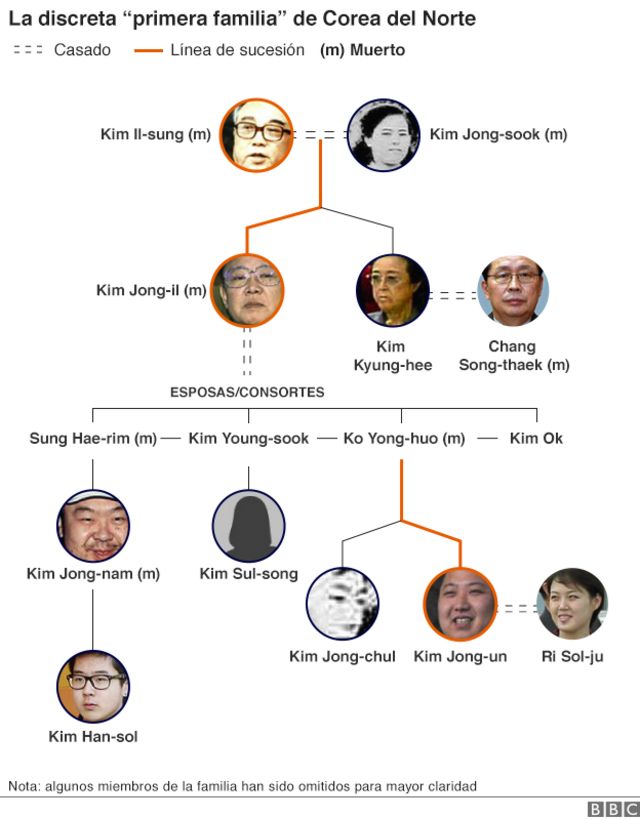 Árbol genealógico de la familia gobernante de Corea del norte