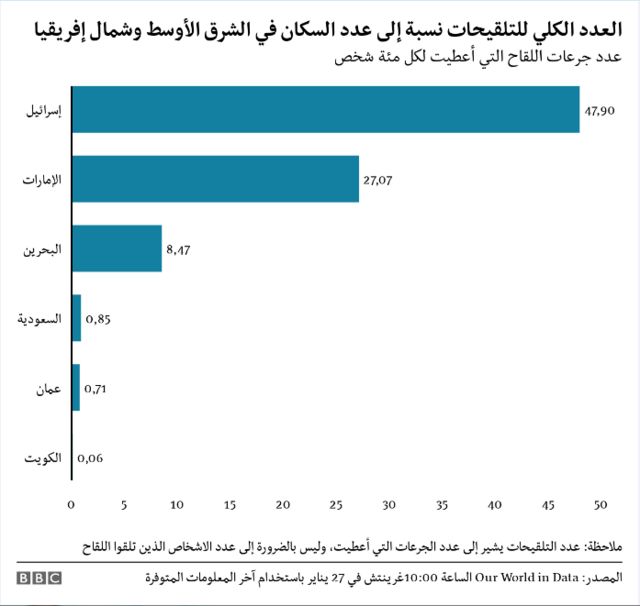 نسبة المحصنين في السعودية اليوم