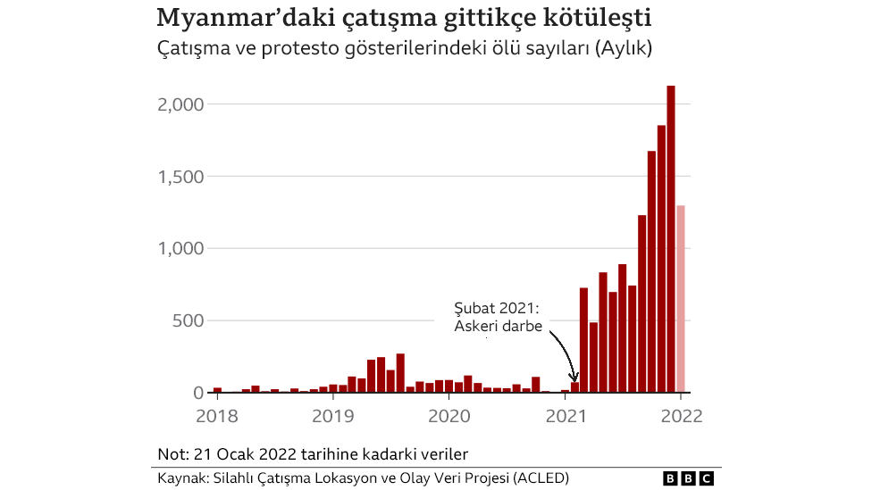 Myanmar'daki çatışmalar gittikçe kötüleşti