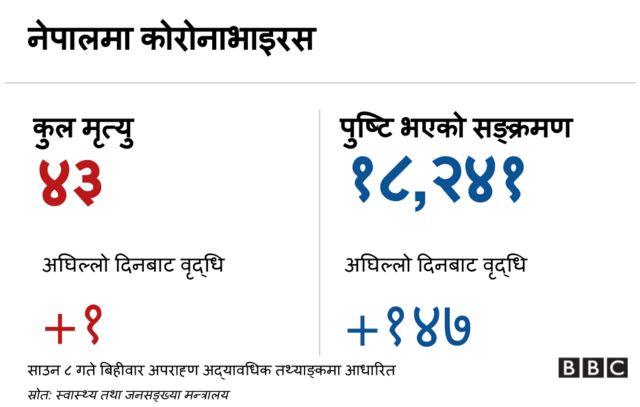 नेपाल कोरोनाभारइस