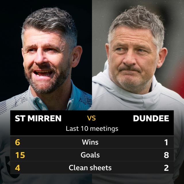St Mirren v Dundee head to head stats