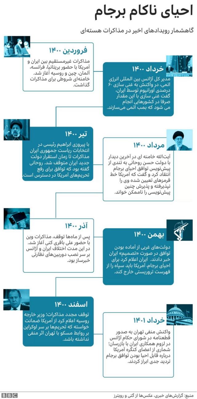 روند مذاکرات برجام