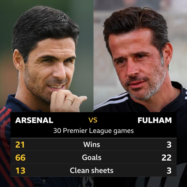 Arsenal v Fulham 30 Premier League games - Arsenal 21 wins, 66 goals, 13 clean sheets; Fulham 3 wins, 22 goals and 3 clean sheets
