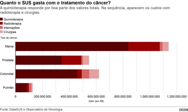 Quanto o SUS gasta com tratamento do câncer por modalidade