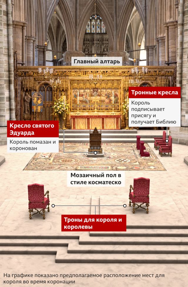 Расположение кресла и тронов во время церемонии коронации