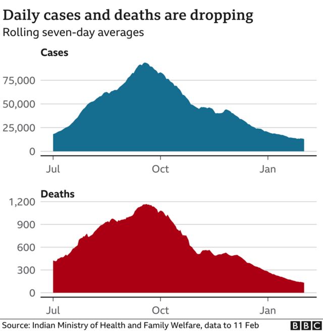 Covid chart of daily cases and deaths dropping