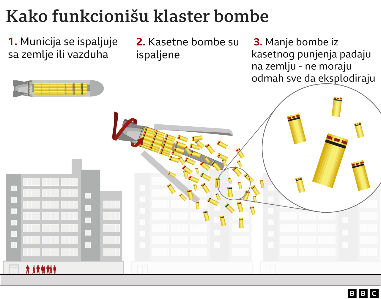 Ukrajina i Rusija: Kakvo oružje je ubilo više od 50 ljudi u napadu na ...