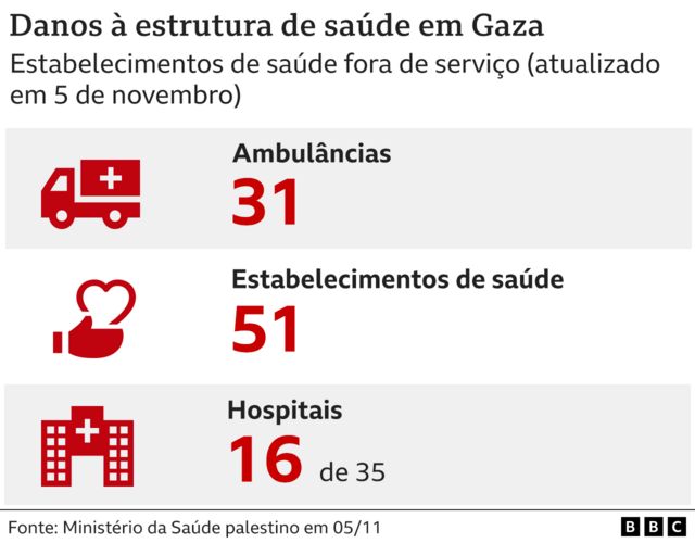 Gráfico de danos à estrutura de saúde em Gaza